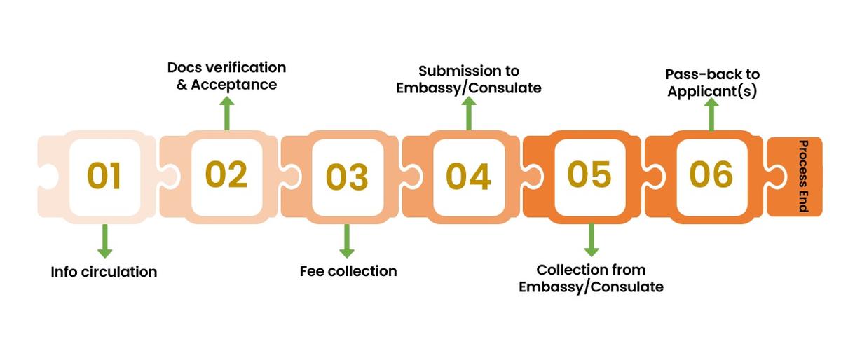 Fourtake Visa Services